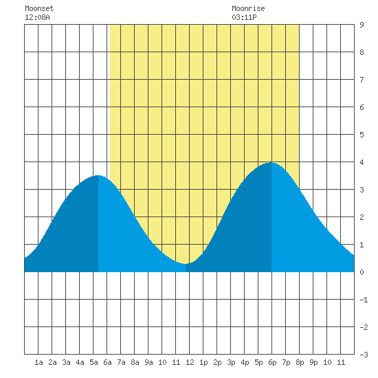 Summit Bridge tide chart for Monday, August 16, 2021