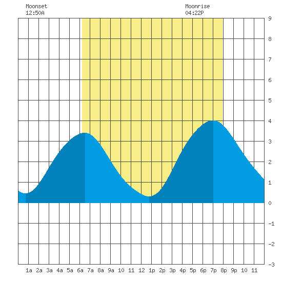 Summit Bridge tide chart for Tuesday, August 17, 2021