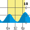 Summit Bridge tide chart for Wednesday, August 18, 2021