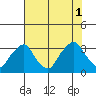 Summit Bridge tide chart for Sunday, August 1, 2021
