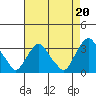 Summit Bridge tide chart for Friday, August 20, 2021