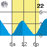Summit Bridge tide chart for Sunday, August 22, 2021
