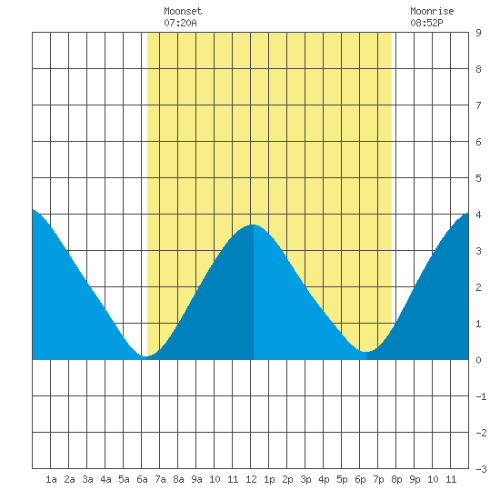 Summit Bridge tide chart for Monday, August 23, 2021