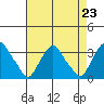 Summit Bridge tide chart for Monday, August 23, 2021
