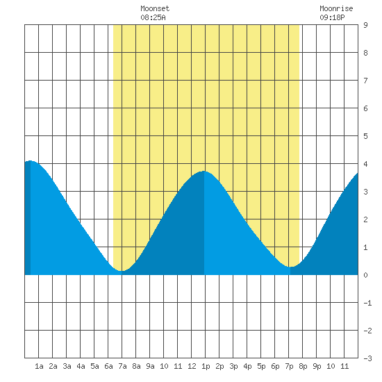 Summit Bridge tide chart for Tuesday, August 24, 2021