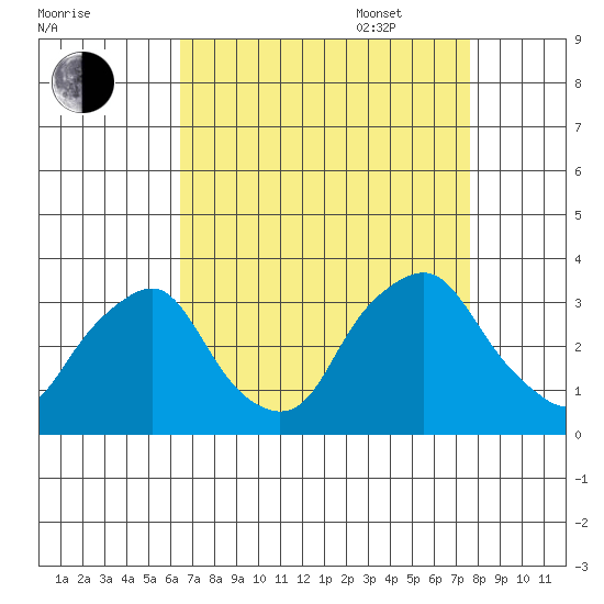 Summit Bridge tide chart for Monday, August 30, 2021