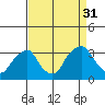 Summit Bridge tide chart for Tuesday, August 31, 2021
