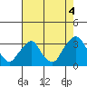 Summit Bridge tide chart for Wednesday, August 4, 2021