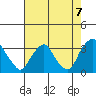 Summit Bridge tide chart for Saturday, August 7, 2021