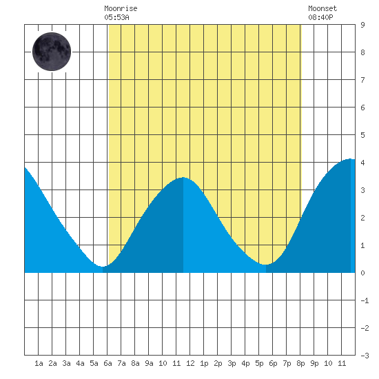 Summit Bridge tide chart for Sunday, August 8, 2021