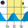 Summit Bridge tide chart for Sunday, August 8, 2021