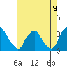 Summit Bridge tide chart for Monday, August 9, 2021