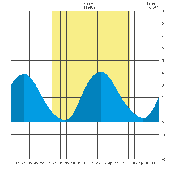 Summit Bridge tide chart for Saturday, September 11, 2021
