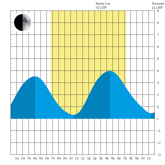 Summit Bridge tide chart for Monday, September 13, 2021