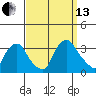 Summit Bridge tide chart for Monday, September 13, 2021
