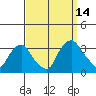 Summit Bridge tide chart for Tuesday, September 14, 2021