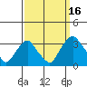 Summit Bridge tide chart for Thursday, September 16, 2021
