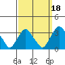 Summit Bridge tide chart for Saturday, September 18, 2021