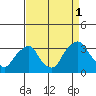 Summit Bridge tide chart for Wednesday, September 1, 2021