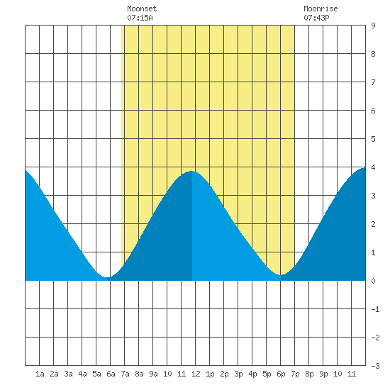 Summit Bridge tide chart for Tuesday, September 21, 2021