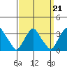 Summit Bridge tide chart for Tuesday, September 21, 2021