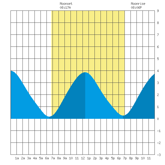 Summit Bridge tide chart for Wednesday, September 22, 2021