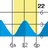 Summit Bridge tide chart for Wednesday, September 22, 2021