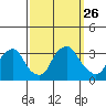Summit Bridge tide chart for Sunday, September 26, 2021