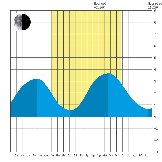 Summit Bridge tide chart for Tuesday, September 28, 2021