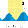 Summit Bridge tide chart for Thursday, September 2, 2021