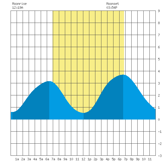 Summit Bridge tide chart for Thursday, September 30, 2021