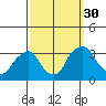Summit Bridge tide chart for Thursday, September 30, 2021