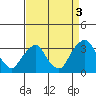 Summit Bridge tide chart for Friday, September 3, 2021
