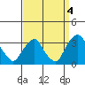 Summit Bridge tide chart for Saturday, September 4, 2021