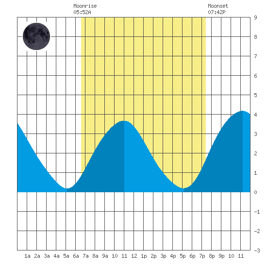 Summit Bridge tide chart for Monday, September 6, 2021
