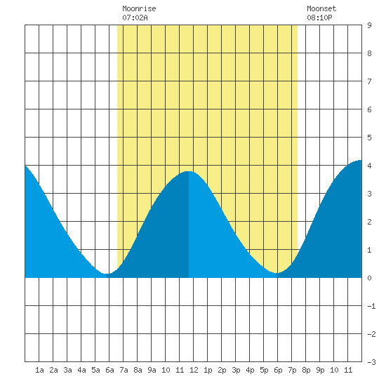 Summit Bridge tide chart for Tuesday, September 7, 2021
