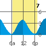Summit Bridge tide chart for Tuesday, September 7, 2021