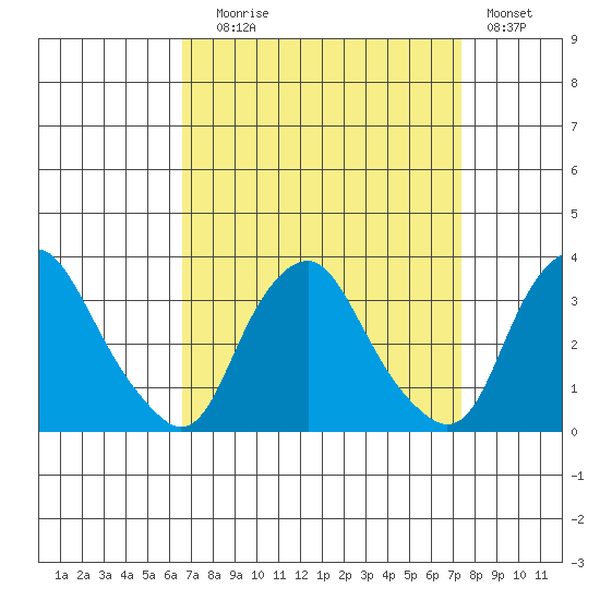 Summit Bridge tide chart for Wednesday, September 8, 2021