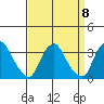 Summit Bridge tide chart for Wednesday, September 8, 2021