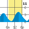 Summit Bridge tide chart for Monday, October 11, 2021
