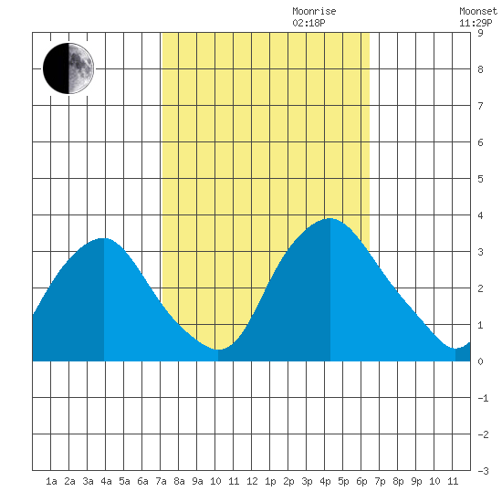 Summit Bridge tide chart for Tuesday, October 12, 2021