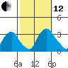 Summit Bridge tide chart for Tuesday, October 12, 2021