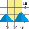 Summit Bridge tide chart for Wednesday, October 13, 2021