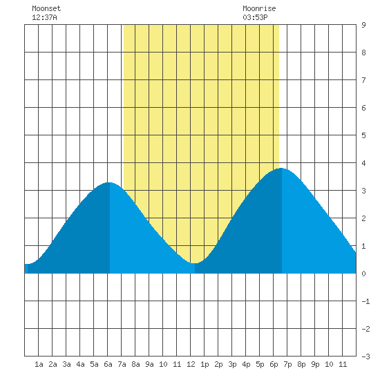 Summit Bridge tide chart for Thursday, October 14, 2021