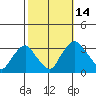 Summit Bridge tide chart for Thursday, October 14, 2021