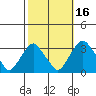 Summit Bridge tide chart for Saturday, October 16, 2021