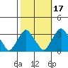 Summit Bridge tide chart for Sunday, October 17, 2021