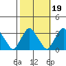 Summit Bridge tide chart for Tuesday, October 19, 2021