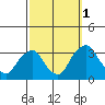 Summit Bridge tide chart for Friday, October 1, 2021