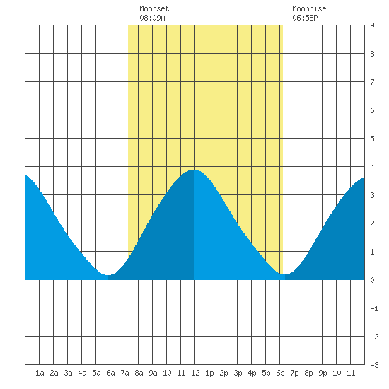 Summit Bridge tide chart for Thursday, October 21, 2021